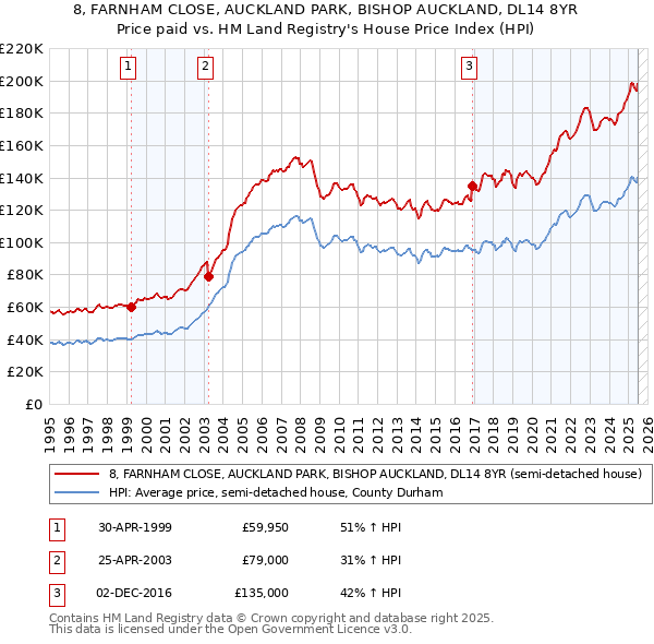 8, FARNHAM CLOSE, AUCKLAND PARK, BISHOP AUCKLAND, DL14 8YR: Price paid vs HM Land Registry's House Price Index