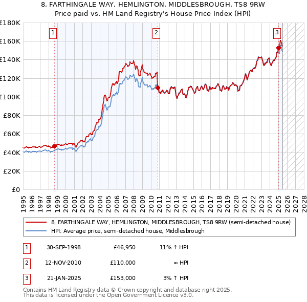 8, FARTHINGALE WAY, HEMLINGTON, MIDDLESBROUGH, TS8 9RW: Price paid vs HM Land Registry's House Price Index