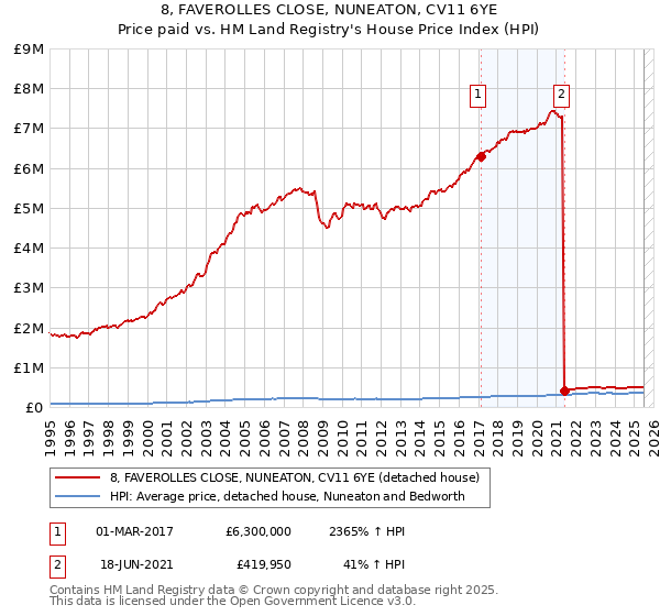 8, FAVEROLLES CLOSE, NUNEATON, CV11 6YE: Price paid vs HM Land Registry's House Price Index