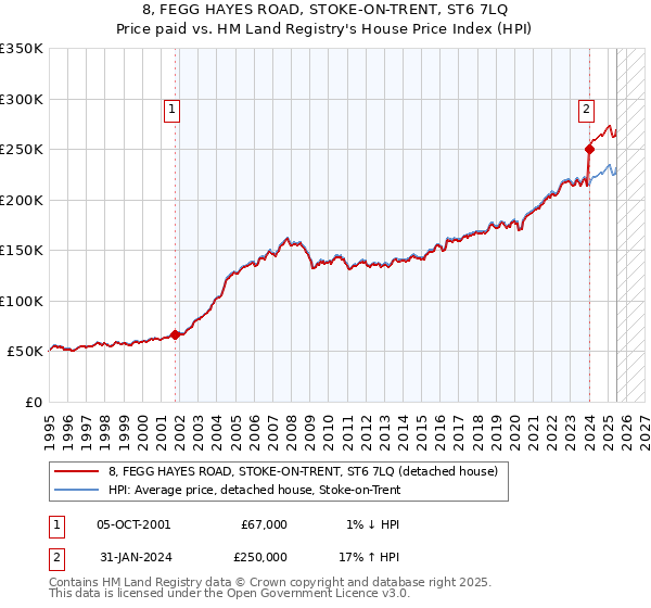 8, FEGG HAYES ROAD, STOKE-ON-TRENT, ST6 7LQ: Price paid vs HM Land Registry's House Price Index
