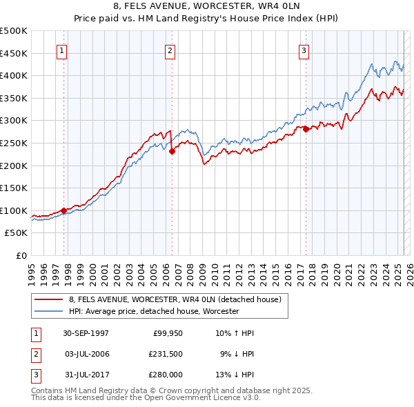 8, FELS AVENUE, WORCESTER, WR4 0LN: Price paid vs HM Land Registry's House Price Index