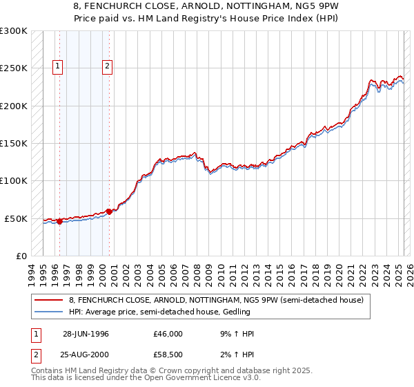 8, FENCHURCH CLOSE, ARNOLD, NOTTINGHAM, NG5 9PW: Price paid vs HM Land Registry's House Price Index