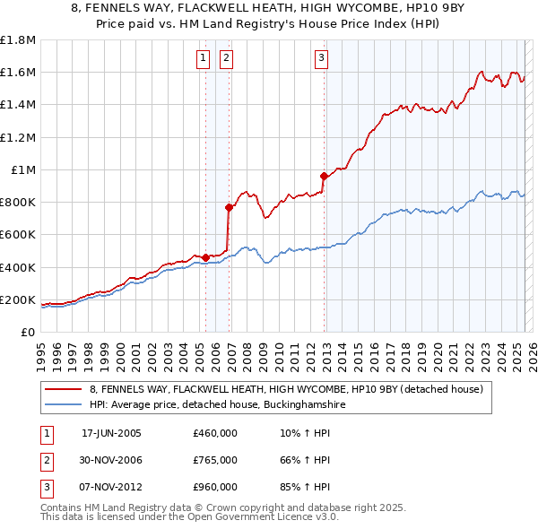 8, FENNELS WAY, FLACKWELL HEATH, HIGH WYCOMBE, HP10 9BY: Price paid vs HM Land Registry's House Price Index