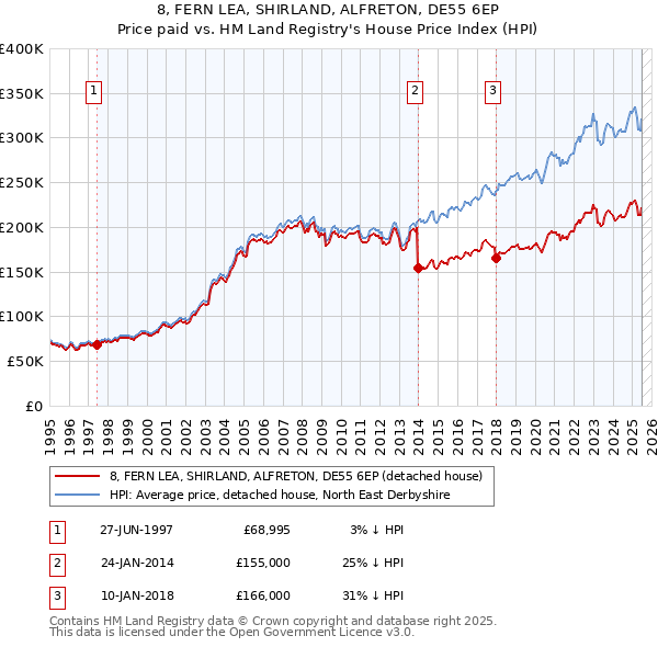 8, FERN LEA, SHIRLAND, ALFRETON, DE55 6EP: Price paid vs HM Land Registry's House Price Index