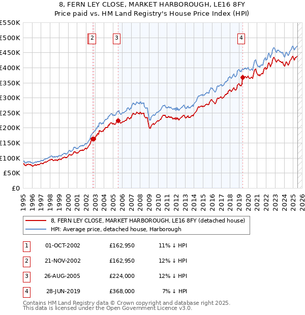 8, FERN LEY CLOSE, MARKET HARBOROUGH, LE16 8FY: Price paid vs HM Land Registry's House Price Index