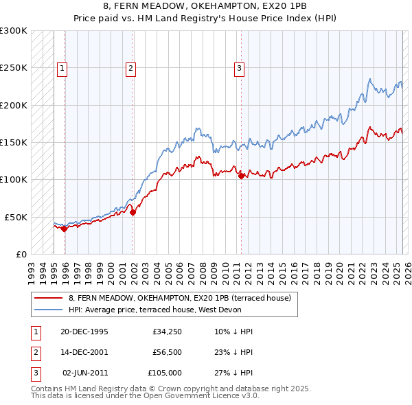 8, FERN MEADOW, OKEHAMPTON, EX20 1PB: Price paid vs HM Land Registry's House Price Index