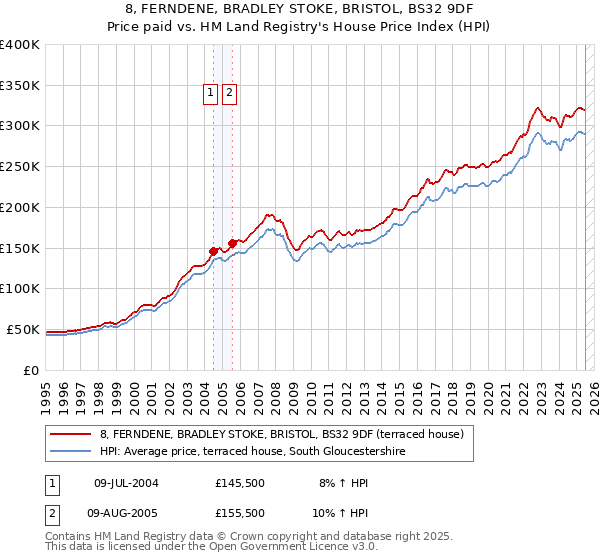 8, FERNDENE, BRADLEY STOKE, BRISTOL, BS32 9DF: Price paid vs HM Land Registry's House Price Index