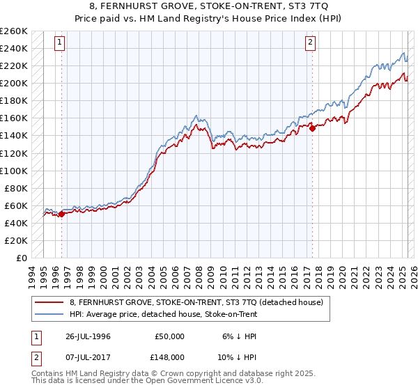 8, FERNHURST GROVE, STOKE-ON-TRENT, ST3 7TQ: Price paid vs HM Land Registry's House Price Index