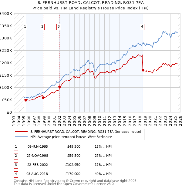 8, FERNHURST ROAD, CALCOT, READING, RG31 7EA: Price paid vs HM Land Registry's House Price Index