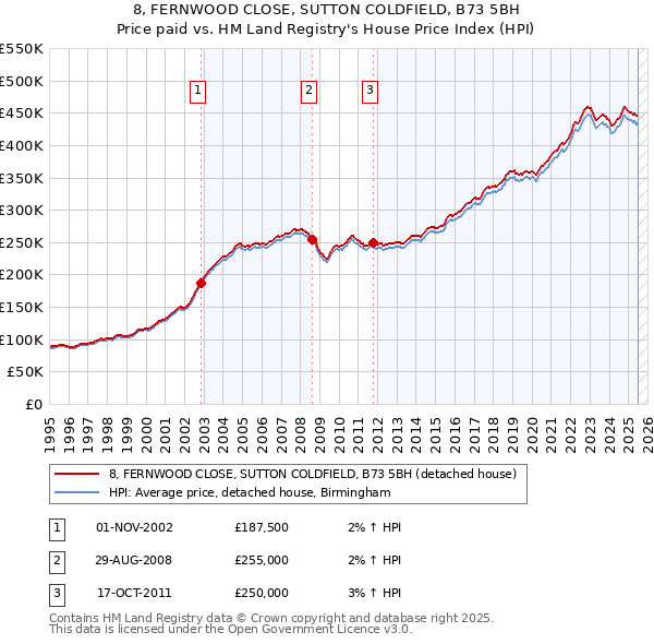 8, FERNWOOD CLOSE, SUTTON COLDFIELD, B73 5BH: Price paid vs HM Land Registry's House Price Index
