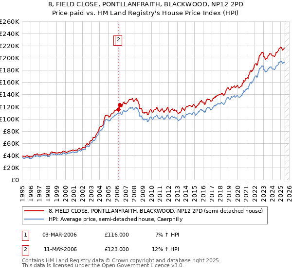 8, FIELD CLOSE, PONTLLANFRAITH, BLACKWOOD, NP12 2PD: Price paid vs HM Land Registry's House Price Index