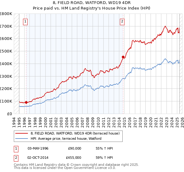 8, FIELD ROAD, WATFORD, WD19 4DR: Price paid vs HM Land Registry's House Price Index