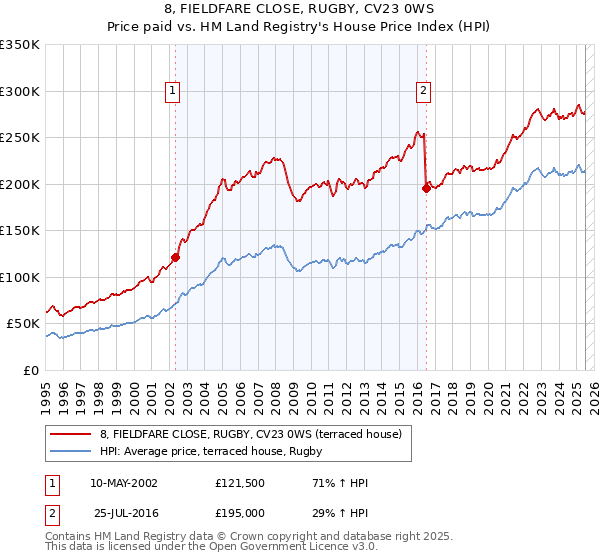 8, FIELDFARE CLOSE, RUGBY, CV23 0WS: Price paid vs HM Land Registry's House Price Index