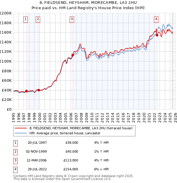 8, FIELDSEND, HEYSHAM, MORECAMBE, LA3 2HU: Price paid vs HM Land Registry's House Price Index