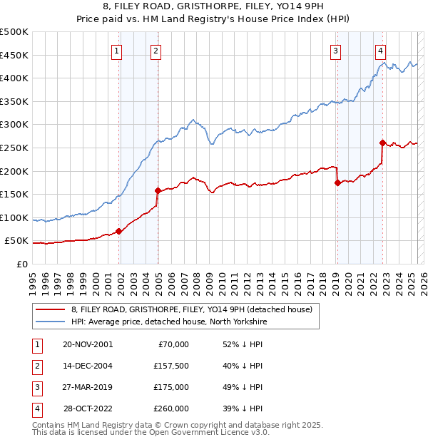 8, FILEY ROAD, GRISTHORPE, FILEY, YO14 9PH: Price paid vs HM Land Registry's House Price Index