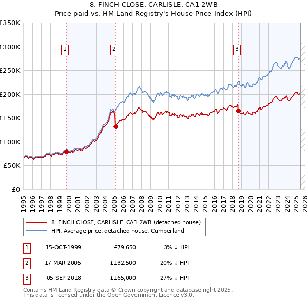 8, FINCH CLOSE, CARLISLE, CA1 2WB: Price paid vs HM Land Registry's House Price Index
