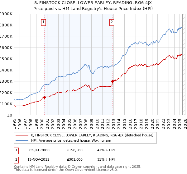 8, FINSTOCK CLOSE, LOWER EARLEY, READING, RG6 4JX: Price paid vs HM Land Registry's House Price Index