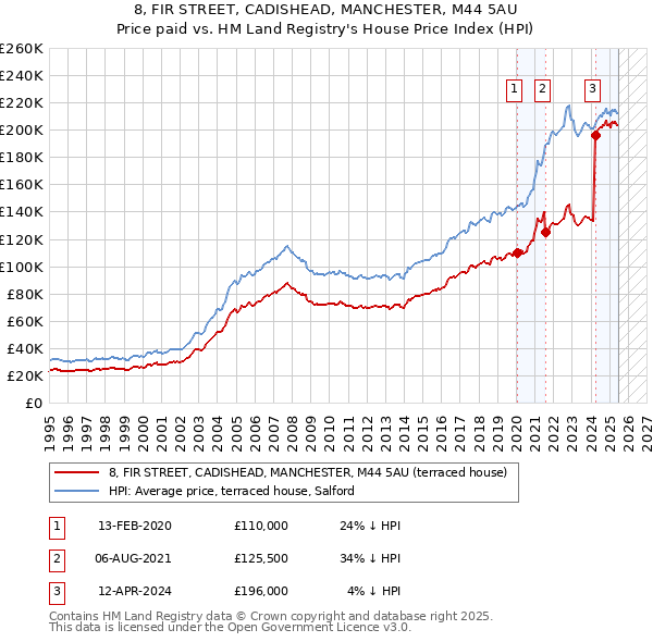 8, FIR STREET, CADISHEAD, MANCHESTER, M44 5AU: Price paid vs HM Land Registry's House Price Index