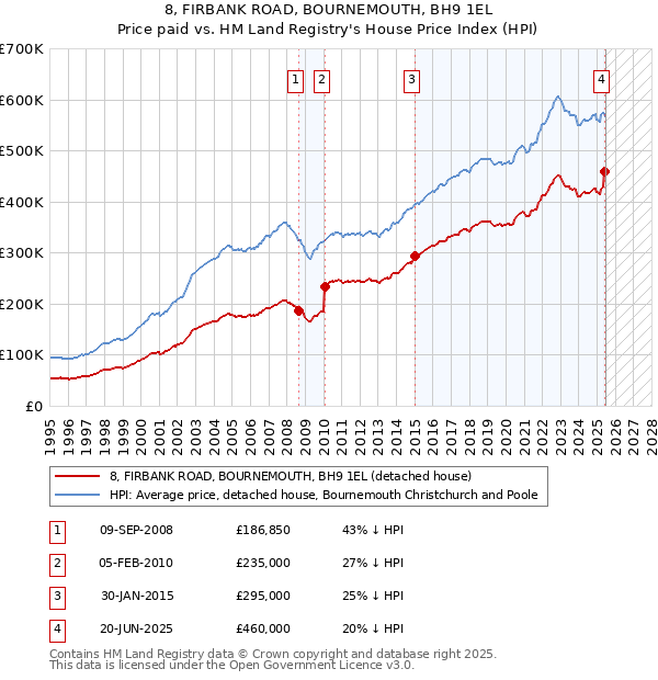 8, FIRBANK ROAD, BOURNEMOUTH, BH9 1EL: Price paid vs HM Land Registry's House Price Index