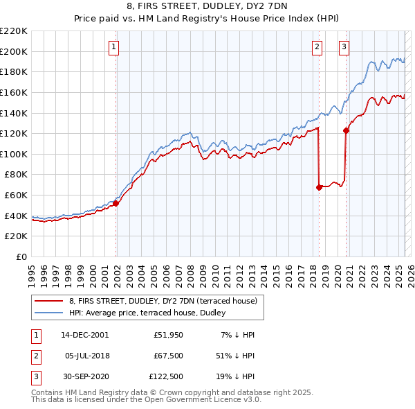 8, FIRS STREET, DUDLEY, DY2 7DN: Price paid vs HM Land Registry's House Price Index