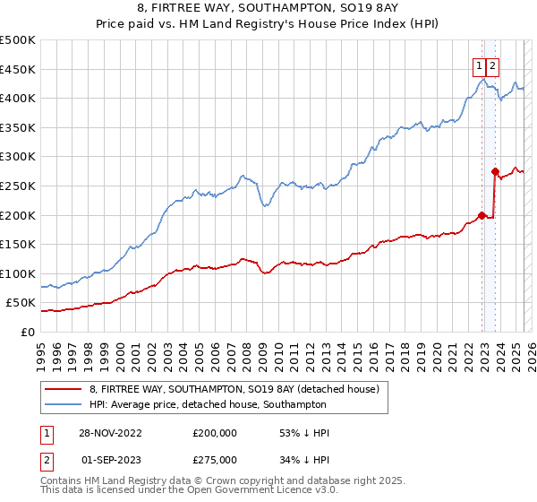 8, FIRTREE WAY, SOUTHAMPTON, SO19 8AY: Price paid vs HM Land Registry's House Price Index