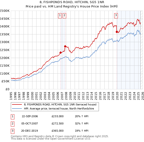 8, FISHPONDS ROAD, HITCHIN, SG5 1NR: Price paid vs HM Land Registry's House Price Index