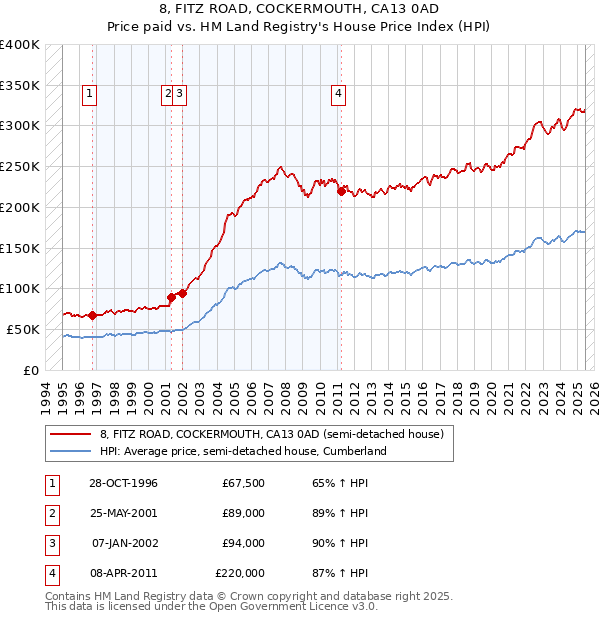 8, FITZ ROAD, COCKERMOUTH, CA13 0AD: Price paid vs HM Land Registry's House Price Index
