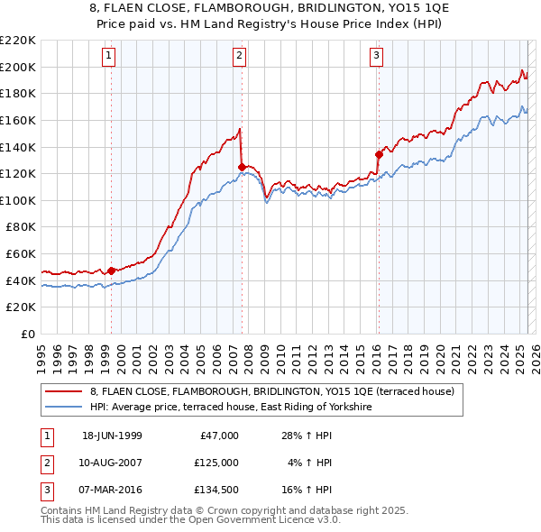 8, FLAEN CLOSE, FLAMBOROUGH, BRIDLINGTON, YO15 1QE: Price paid vs HM Land Registry's House Price Index