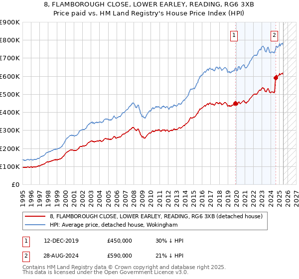 8, FLAMBOROUGH CLOSE, LOWER EARLEY, READING, RG6 3XB: Price paid vs HM Land Registry's House Price Index