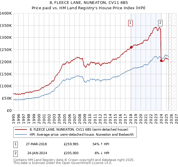 8, FLEECE LANE, NUNEATON, CV11 6BS: Price paid vs HM Land Registry's House Price Index