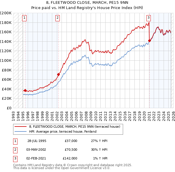 8, FLEETWOOD CLOSE, MARCH, PE15 9NN: Price paid vs HM Land Registry's House Price Index
