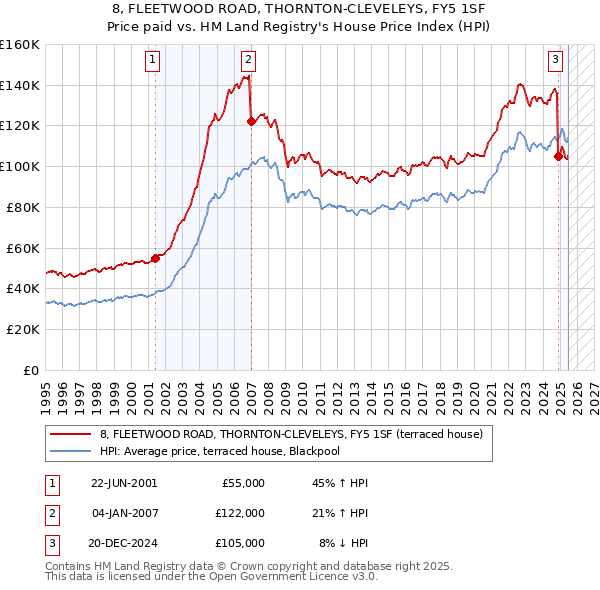 8, FLEETWOOD ROAD, THORNTON-CLEVELEYS, FY5 1SF: Price paid vs HM Land Registry's House Price Index