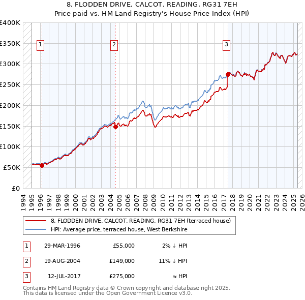 8, FLODDEN DRIVE, CALCOT, READING, RG31 7EH: Price paid vs HM Land Registry's House Price Index