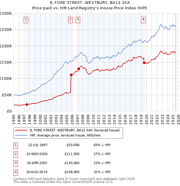 8, FORE STREET, WESTBURY, BA13 3AX: Price paid vs HM Land Registry's House Price Index
