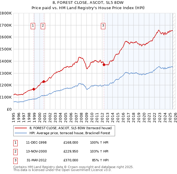 8, FOREST CLOSE, ASCOT, SL5 8DW: Price paid vs HM Land Registry's House Price Index