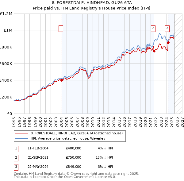 8, FORESTDALE, HINDHEAD, GU26 6TA: Price paid vs HM Land Registry's House Price Index