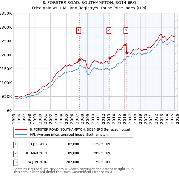 8, FORSTER ROAD, SOUTHAMPTON, SO14 6RQ: Price paid vs HM Land Registry's House Price Index