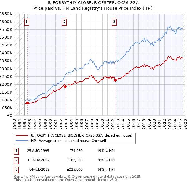 8, FORSYTHIA CLOSE, BICESTER, OX26 3GA: Price paid vs HM Land Registry's House Price Index