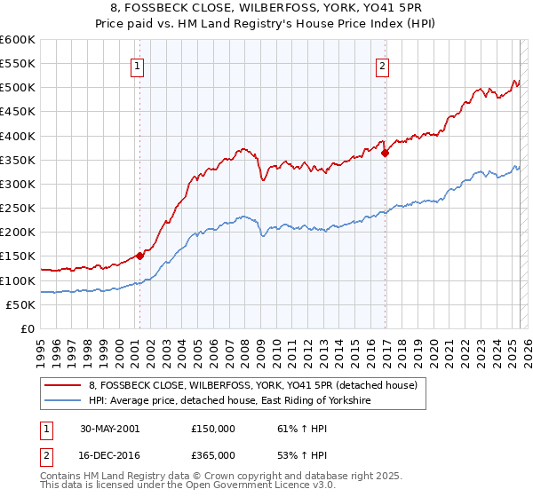8, FOSSBECK CLOSE, WILBERFOSS, YORK, YO41 5PR: Price paid vs HM Land Registry's House Price Index