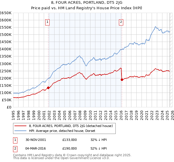 8, FOUR ACRES, PORTLAND, DT5 2JG: Price paid vs HM Land Registry's House Price Index