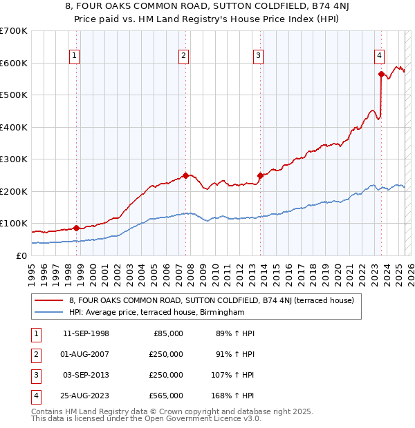8, FOUR OAKS COMMON ROAD, SUTTON COLDFIELD, B74 4NJ: Price paid vs HM Land Registry's House Price Index
