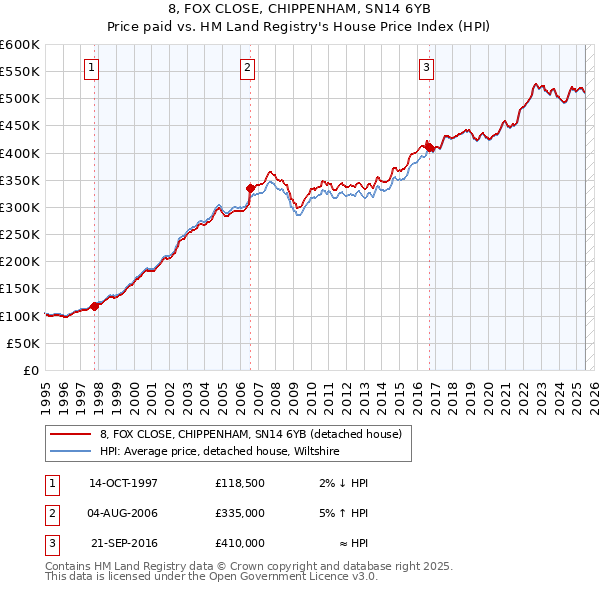 8, FOX CLOSE, CHIPPENHAM, SN14 6YB: Price paid vs HM Land Registry's House Price Index