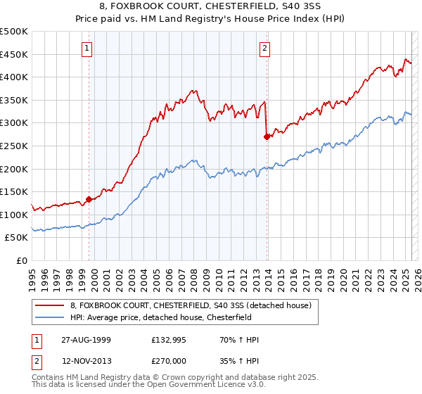 8, FOXBROOK COURT, CHESTERFIELD, S40 3SS: Price paid vs HM Land Registry's House Price Index