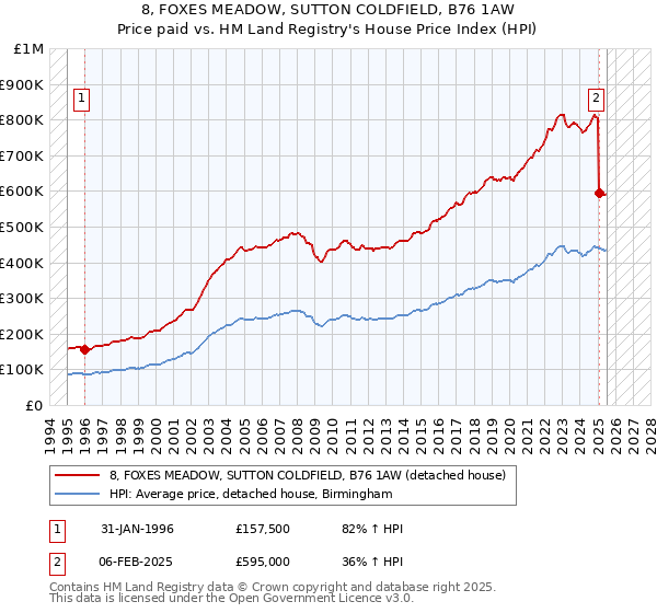 8, FOXES MEADOW, SUTTON COLDFIELD, B76 1AW: Price paid vs HM Land Registry's House Price Index