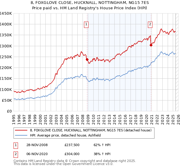 8, FOXGLOVE CLOSE, HUCKNALL, NOTTINGHAM, NG15 7ES: Price paid vs HM Land Registry's House Price Index