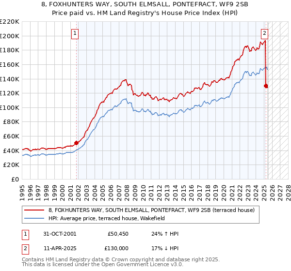 8, FOXHUNTERS WAY, SOUTH ELMSALL, PONTEFRACT, WF9 2SB: Price paid vs HM Land Registry's House Price Index