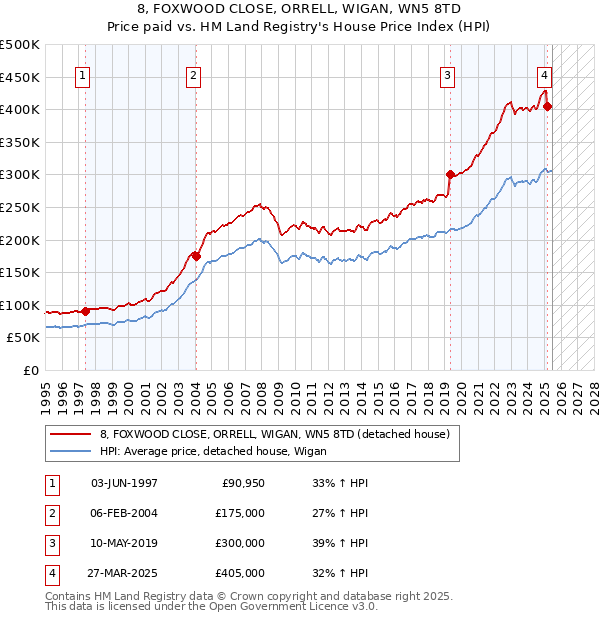 8, FOXWOOD CLOSE, ORRELL, WIGAN, WN5 8TD: Price paid vs HM Land Registry's House Price Index