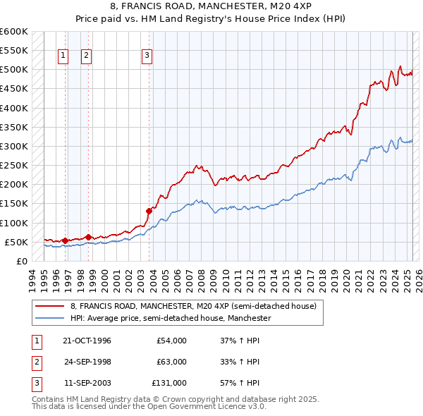 8, FRANCIS ROAD, MANCHESTER, M20 4XP: Price paid vs HM Land Registry's House Price Index