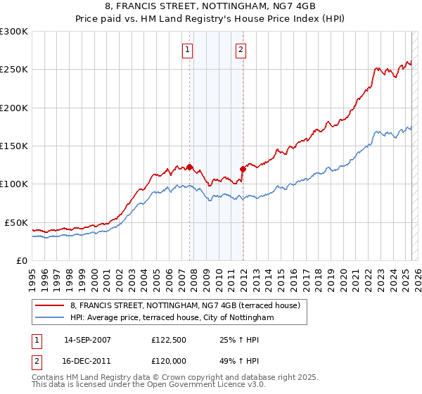 8, FRANCIS STREET, NOTTINGHAM, NG7 4GB: Price paid vs HM Land Registry's House Price Index