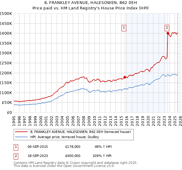 8, FRANKLEY AVENUE, HALESOWEN, B62 0EH: Price paid vs HM Land Registry's House Price Index